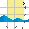 Woolford tide chart for Friday, August 2, 2024