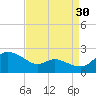 Woolford tide chart for Friday, August 30, 2024