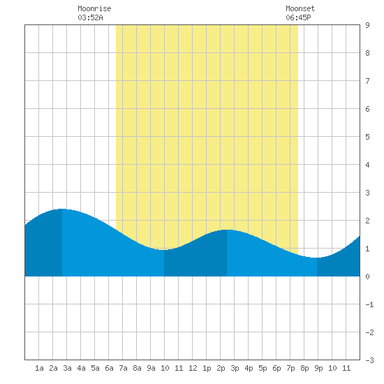 Woolford tide chart for Saturday, August 31, 2024