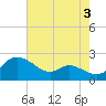 Woolford tide chart for Saturday, August 3, 2024