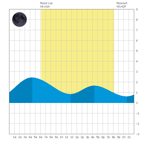 Woolford tide chart for Sunday, August 4, 2024