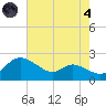 Woolford tide chart for Sunday, August 4, 2024