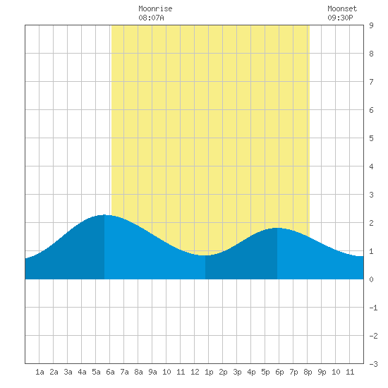 Woolford tide chart for Tuesday, August 6, 2024