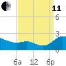 Woolford tide chart for Wednesday, September 11, 2024