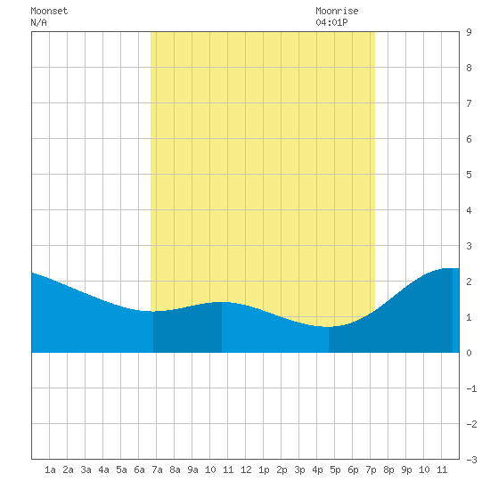 Woolford tide chart for Thursday, September 12, 2024