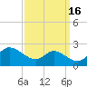 Woolford tide chart for Monday, September 16, 2024