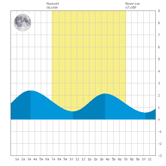 Woolford tide chart for Tuesday, September 17, 2024