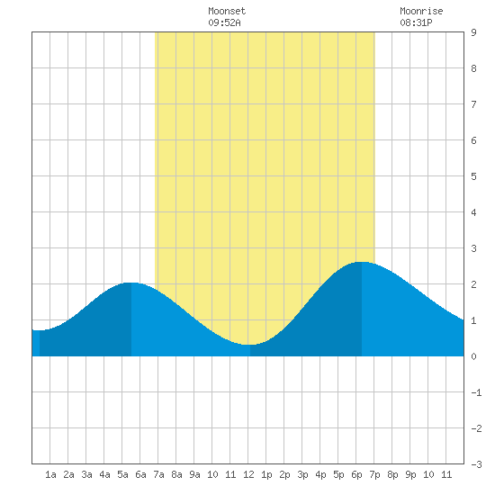 Woolford tide chart for Friday, September 20, 2024