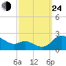 Woolford tide chart for Tuesday, September 24, 2024