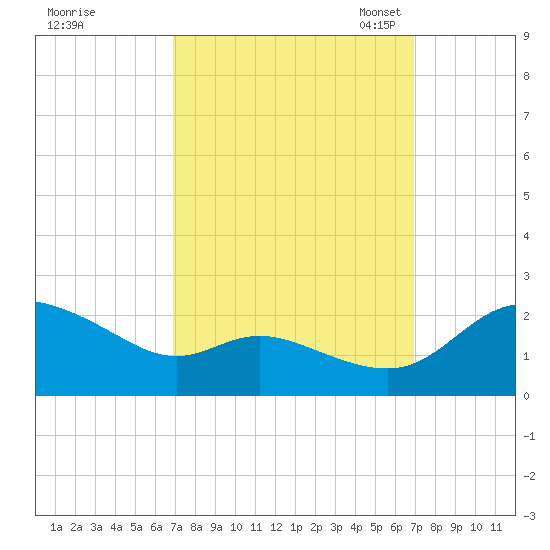 Woolford tide chart for Thursday, September 26, 2024