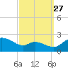 Woolford tide chart for Friday, September 27, 2024