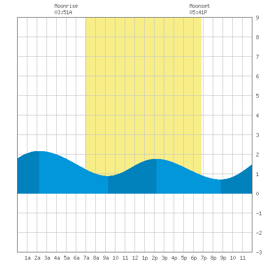 Woolford tide chart for Sunday, September 29, 2024