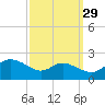 Woolford tide chart for Sunday, September 29, 2024