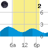 Woolford tide chart for Monday, September 2, 2024