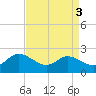 Woolford tide chart for Tuesday, September 3, 2024