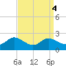 Woolford tide chart for Wednesday, September 4, 2024