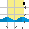 Woolford tide chart for Thursday, September 5, 2024