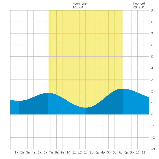 Woolford tide chart for Saturday, September 7, 2024
