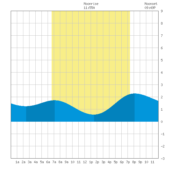 Woolford tide chart for Sunday, September 8, 2024