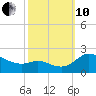 Woolford tide chart for Thursday, October 10, 2024