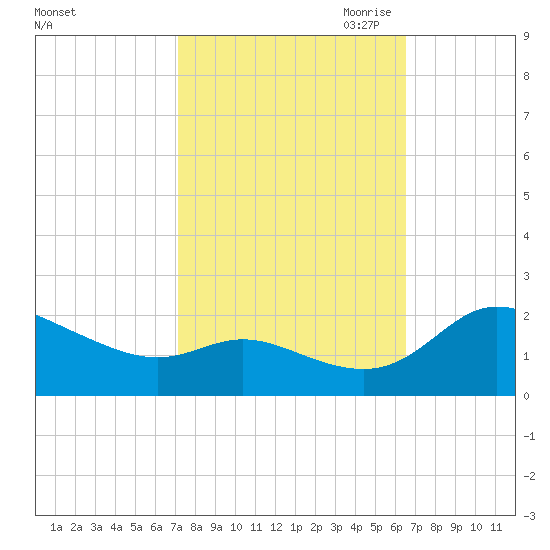 Woolford tide chart for Friday, October 11, 2024