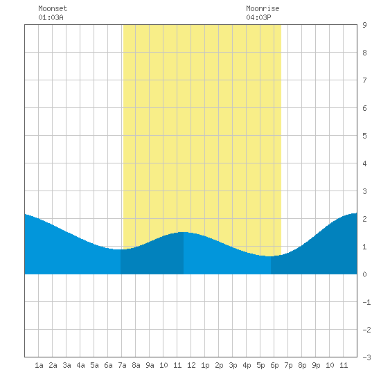 Woolford tide chart for Saturday, October 12, 2024