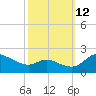 Woolford tide chart for Saturday, October 12, 2024