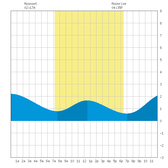 Woolford tide chart for Sunday, October 13, 2024