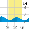 Woolford tide chart for Monday, October 14, 2024