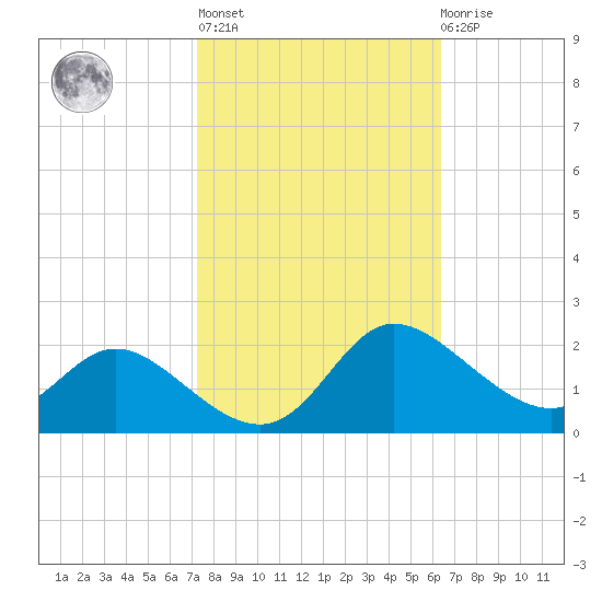 Woolford tide chart for Thursday, October 17, 2024