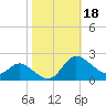Woolford tide chart for Friday, October 18, 2024