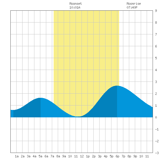 Woolford tide chart for Saturday, October 19, 2024