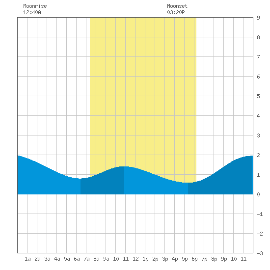 Woolford tide chart for Friday, October 25, 2024