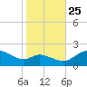 Woolford tide chart for Friday, October 25, 2024