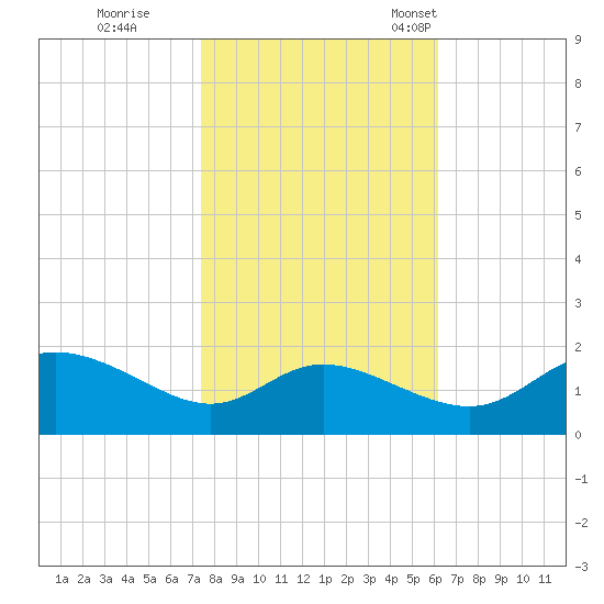 Woolford tide chart for Sunday, October 27, 2024