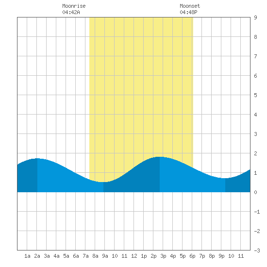 Woolford tide chart for Tuesday, October 29, 2024