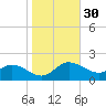 Woolford tide chart for Wednesday, October 30, 2024