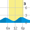 Woolford tide chart for Thursday, October 3, 2024