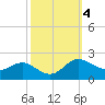 Woolford tide chart for Friday, October 4, 2024