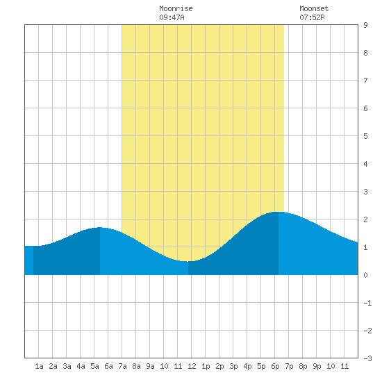 Woolford tide chart for Saturday, October 5, 2024