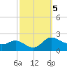 Woolford tide chart for Saturday, October 5, 2024