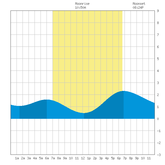 Woolford tide chart for Sunday, October 6, 2024