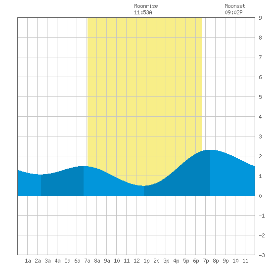 Woolford tide chart for Monday, October 7, 2024