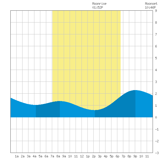 Woolford tide chart for Wednesday, October 9, 2024