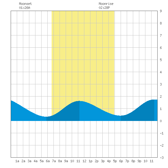 Woolford tide chart for Monday, November 11, 2024