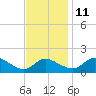 Woolford tide chart for Monday, November 11, 2024