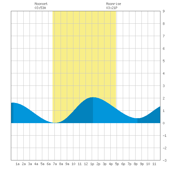 Woolford tide chart for Wednesday, November 13, 2024