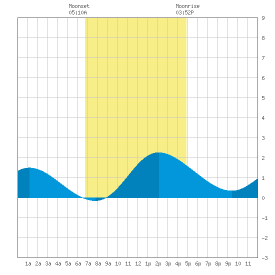 Woolford tide chart for Thursday, November 14, 2024