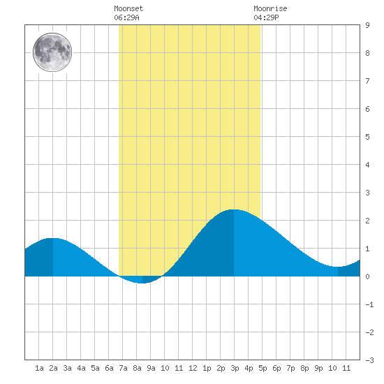 Woolford tide chart for Friday, November 15, 2024