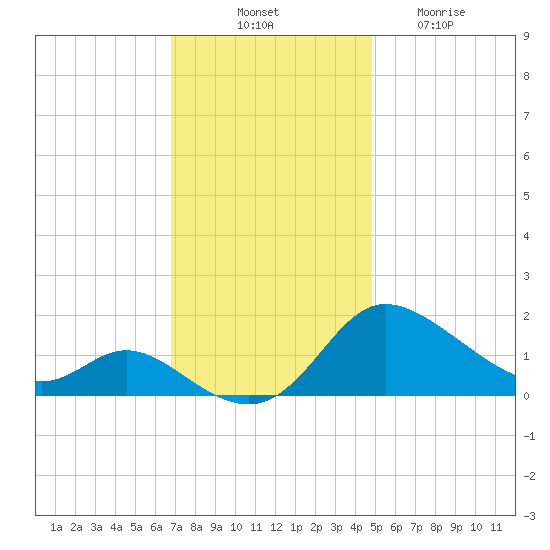 Woolford tide chart for Monday, November 18, 2024